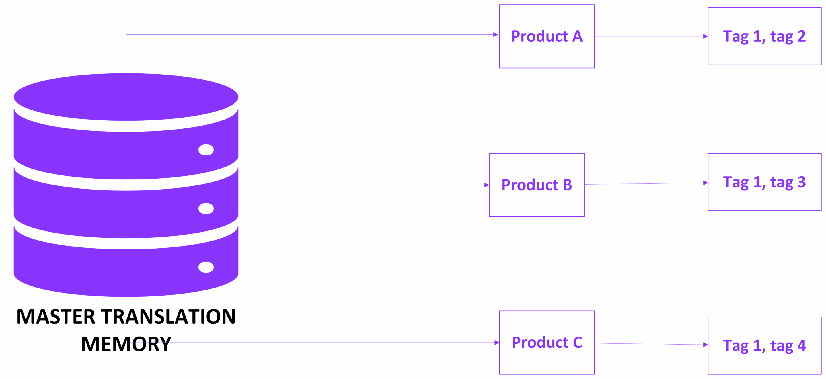 XTM TM Manager shows little details about the imports with errors.